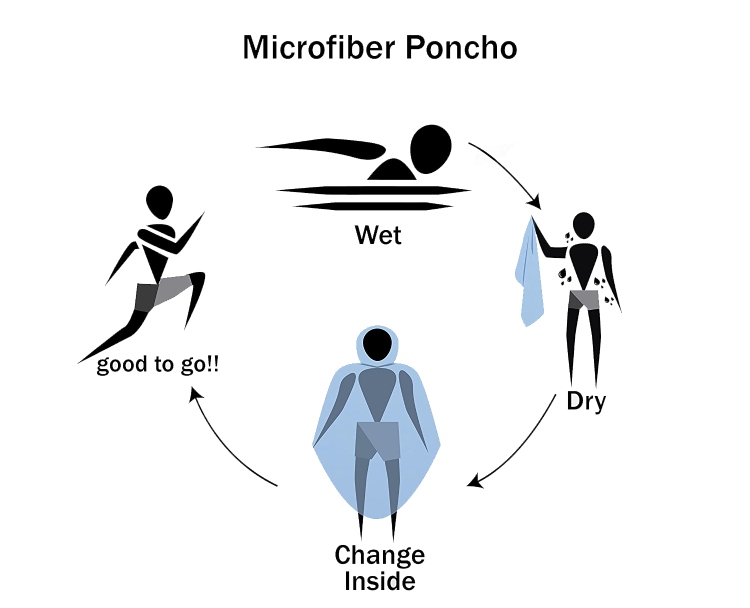 Microfiber poncho usage diagram – wet, dry, change, ready